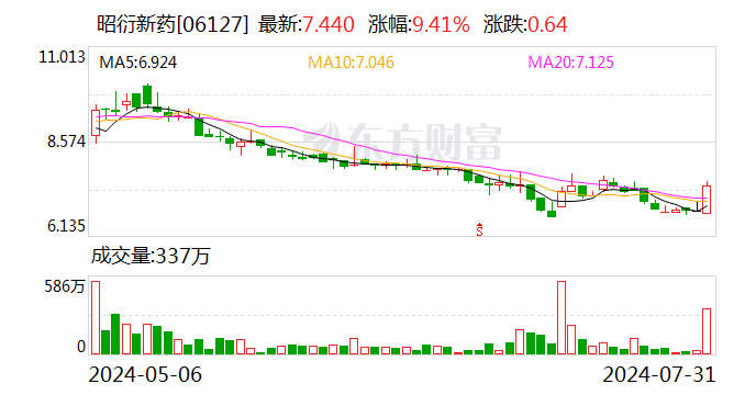 昭衍新藥：調整回購股份價格上限