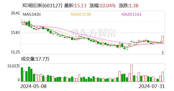 昭衍新藥：調整回購股份價格上限  第2張