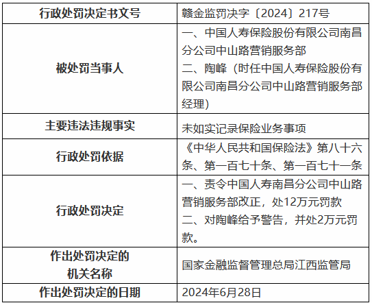 中國人壽南昌分公司中山路營銷服務部被罰12萬元：未如實記錄保險業務事項