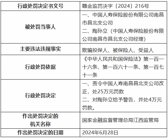 中國人壽南昌市昌北支公司被罰25萬元：欺騙投保人、被保險人、受益人