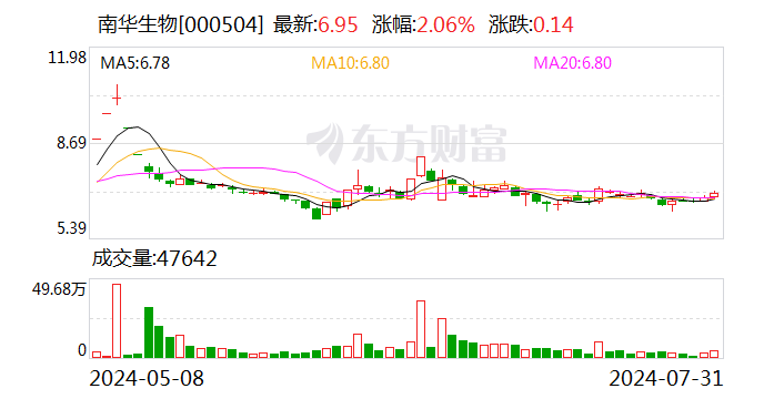 南華生物今日大宗交易溢價成交1452.22萬股 成交額1.04億元