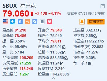 美股異動丨星巴克漲超4.1% Q3中國市場平均日交易量和周銷售額環比改善