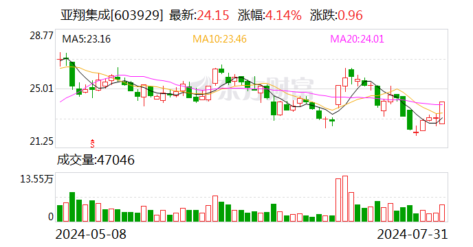 亞翔集成：上半年凈利潤同比增長219.92%