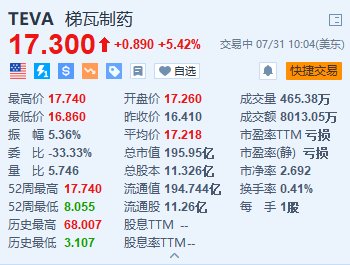 梯瓦制藥漲超5.4% Q2營收及全年營收指引均超預期