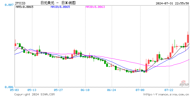 日元兌美元漲幅超過2% 創下盤中高點