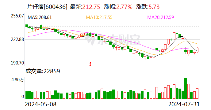 片仔癀：子公司擬2億元參投產業基金