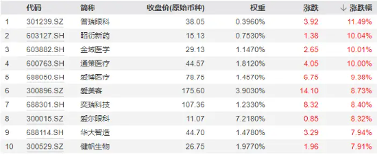 政策點火，全線反攻！醫療ETF（512170）爆量勁漲5.26%，成交翻倍激增至7.5億元，創8個月新高！