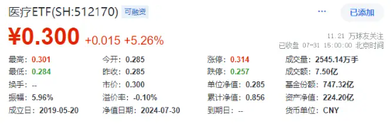 政策點火，全線反攻！醫療ETF（512170）爆量勁漲5.26%，成交翻倍激增至7.5億元，創8個月新高！