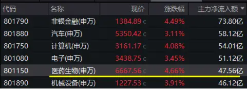 政策點火，全線反攻！醫療ETF（512170）爆量勁漲5.26%，成交翻倍激增至7.5億元，創8個月新高！