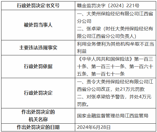 大美州保險經紀江西省分公司被罰21萬元：利用業務便利為其他機構牟取不正當利益