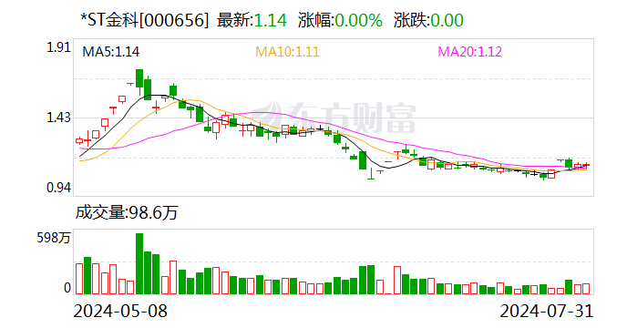 *ST金科：招商平安資管已參與重整投資報名并繳足保證金  第1張