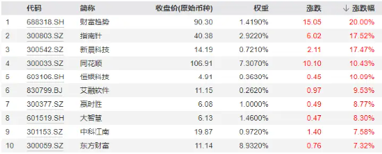 變盤時刻！多股漲超10%，金融科技ETF（159851）放量暴漲6.33%！標的指數翹尾五連陽跑贏市場