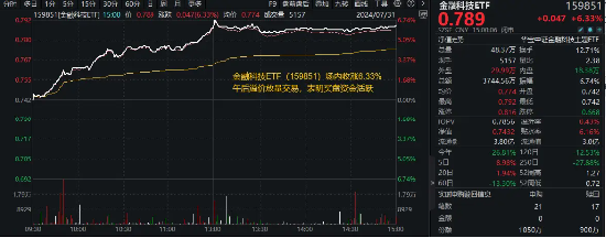 變盤時刻！多股漲超10%，金融科技ETF（159851）放量暴漲6.33%！標的指數翹尾五連陽跑贏市場