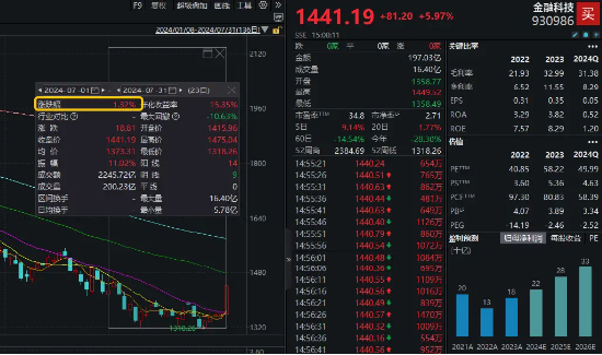 變盤時刻！多股漲超10%，金融科技ETF（159851）放量暴漲6.33%！標的指數翹尾五連陽跑贏市場