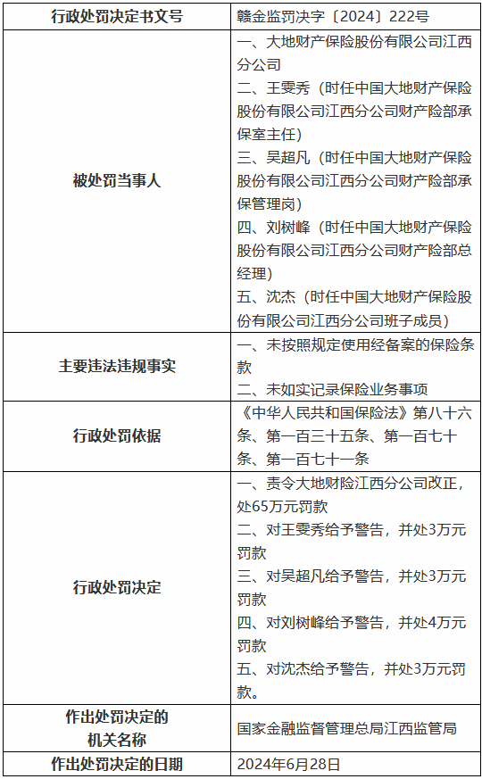 大地財險江西分公司被罰65萬元：未按照規定使用經備案的保險條款 未如實記錄保險業務事項