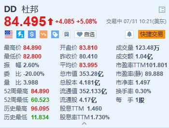 杜邦漲超5%創近6年新高 Q2扭虧為盈 上調全年業績指引