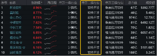 坐穩扶好！信創一飛沖天？信創ETF基金（562030）猛拉4.27%，標的48股漲逾3%，金山辦公、贏時勝漲超8%