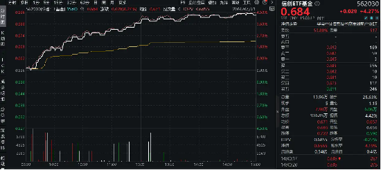 坐穩扶好！信創一飛沖天？信創ETF基金（562030）猛拉4.27%，標的48股漲逾3%，金山辦公、贏時勝漲超8%