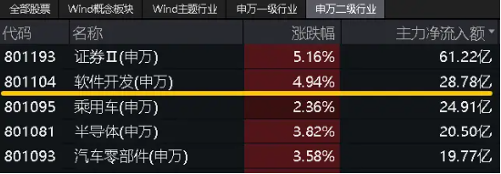 坐穩扶好！信創一飛沖天？信創ETF基金（562030）猛拉4.27%，標的48股漲逾3%，金山辦公、贏時勝漲超8%