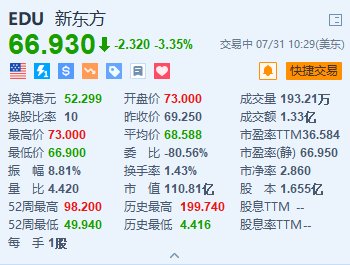 新東方跌超3.3% 第四財季經營利潤同比減少近八成