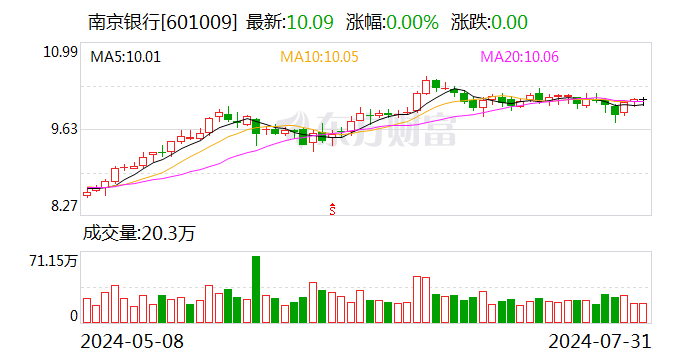 首份上市銀行半年報！南京銀行凈利同比增8.51% 大股東法巴銀行增持