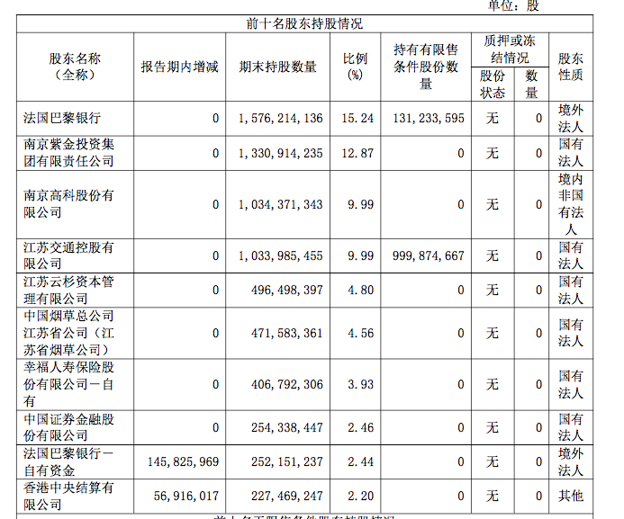 首份上市銀行半年報！南京銀行凈利同比增8.51% 大股東法巴銀行增持  第2張