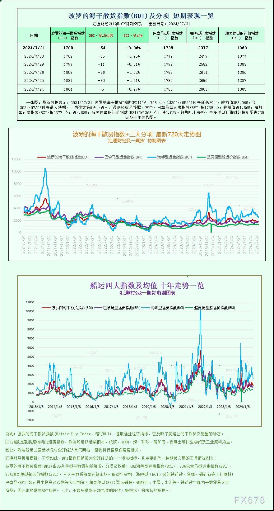 一張圖：波羅的海指數因船舶運費下跌連續第九個交易日下跌