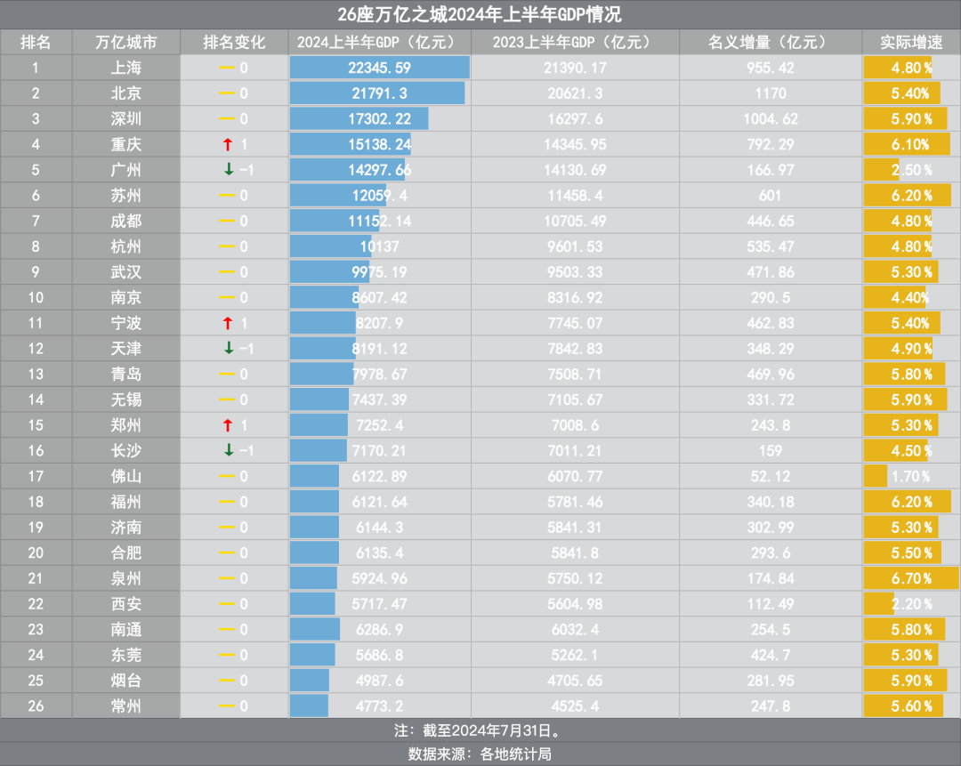 萬億城市半年報：天津小負寧波，重慶晉級第四城？  第2張