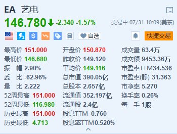 藝電跌超1.5% 第一財季營利雙降 預訂收入低于預期