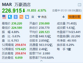 萬豪酒店跌近5% 下調全年盈測且低于預期