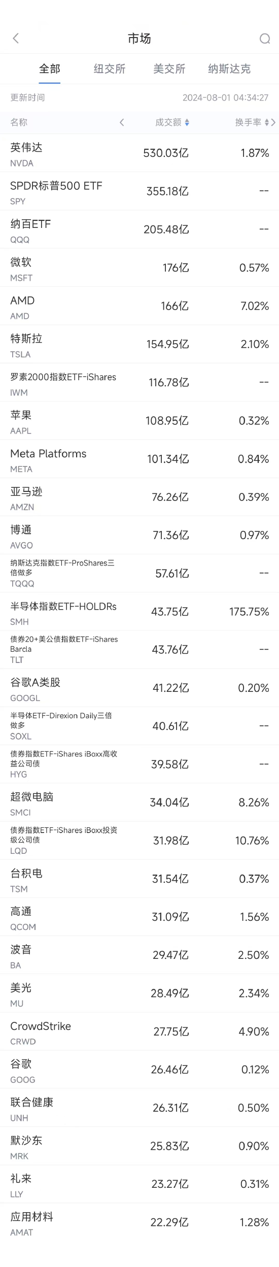 7月31日美股成交額前20：英偉達大漲12.8%，單日市值增加3290億美元