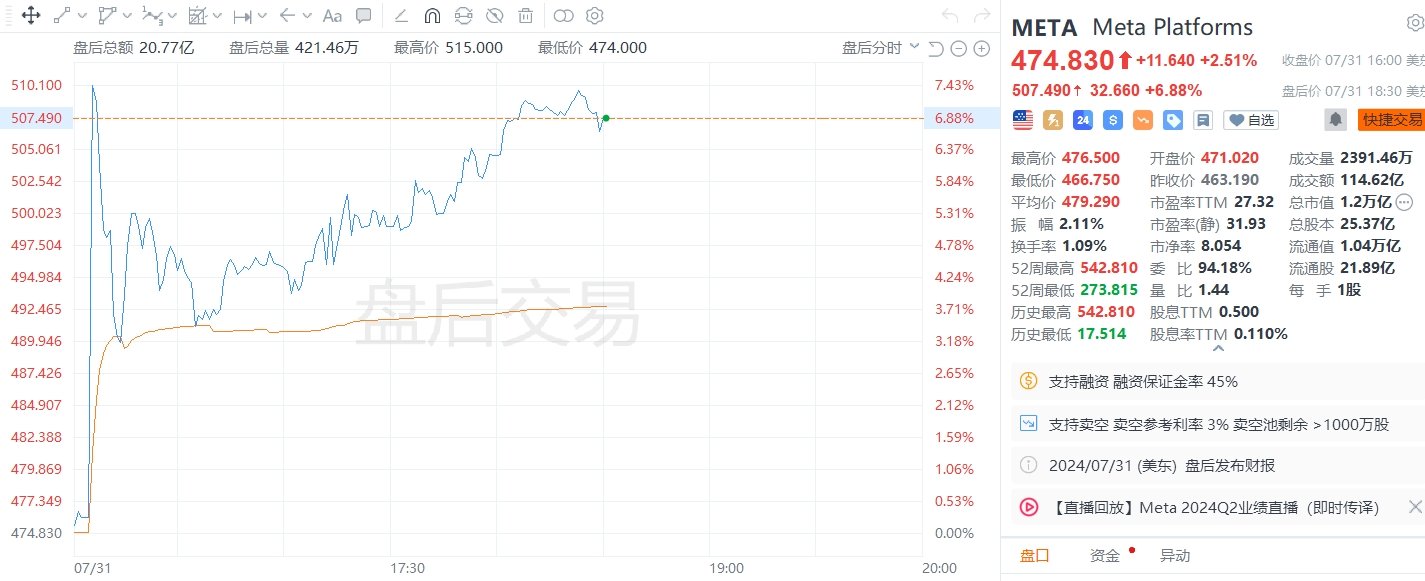 美股異動｜扎克伯格旗下Meta二季度收入超預期，股價盤后大漲近7%