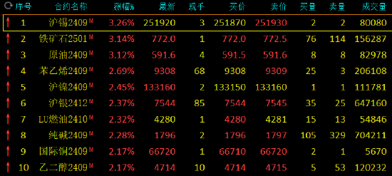 期市開盤：滬錫、SC原油漲超3%，鐵礦、純堿、苯乙烯、滬銀、燃油、氧化鋁、國際銅漲超2%，集運歐線跌超2%  第2張