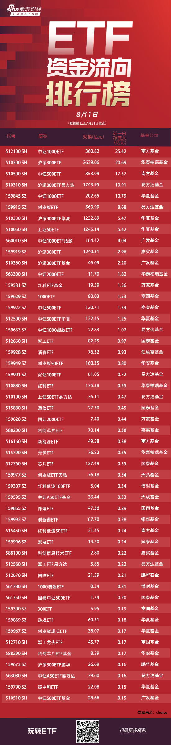 ETF資金流向：7月31日南方中證1000ETF獲凈申購25億元 華泰柏瑞滬深300ETF獲凈申購21億元（附圖）