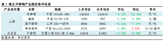 不銹鋼產業鏈傳導：短期利潤偏弱 不銹鋼價格承壓