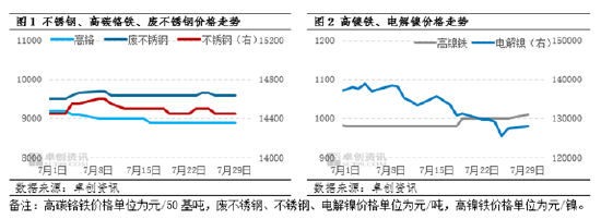 不銹鋼產業鏈傳導：短期利潤偏弱 不銹鋼價格承壓