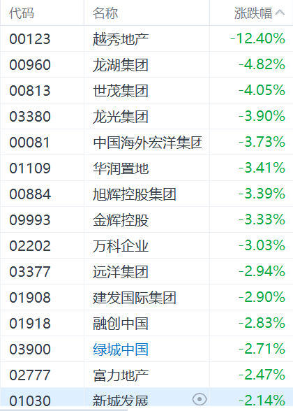 港股異動丨內房股集體下跌，中國百城二手房價環比連跌27個月