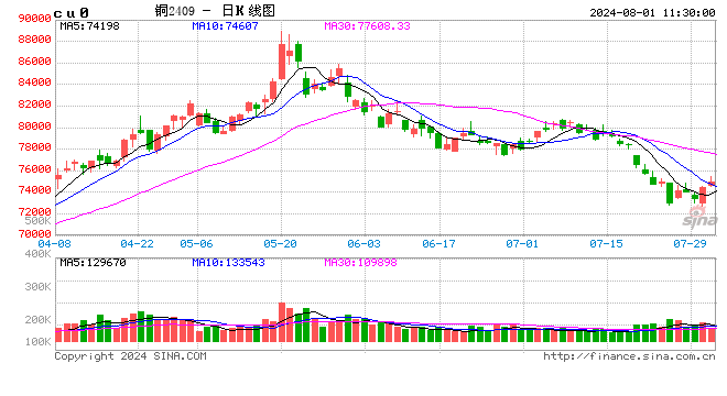 Mysteel日報：銅價回升 電解銅市場現貨成交有限