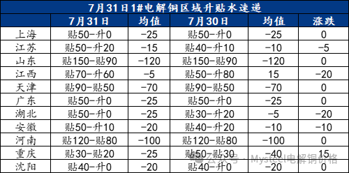 Mysteel日報：銅價回升 電解銅市場現貨成交有限