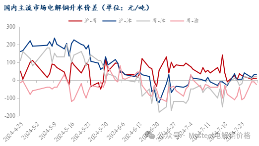 Mysteel日報：銅價回升 電解銅市場現貨成交有限  第5張