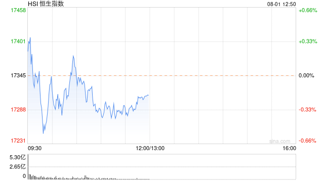 午評：港股恒指跌0.19% 恒生科指跌1.28%新東方績后重挫逾12%