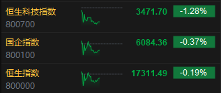 午評：港股恒指跌0.19% 恒生科指跌1.28%新東方績后重挫逾12%