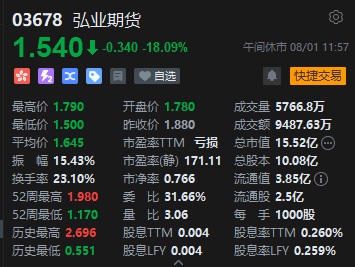 午評：港股恒指跌0.19% 恒生科指跌1.28%新東方績后重挫逾12%  第5張