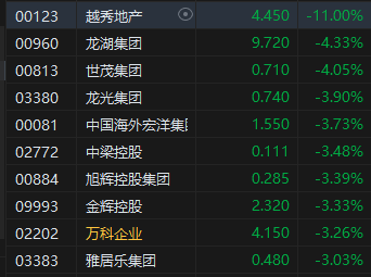 午評：港股恒指跌0.19% 恒生科指跌1.28%新東方績后重挫逾12%  第6張