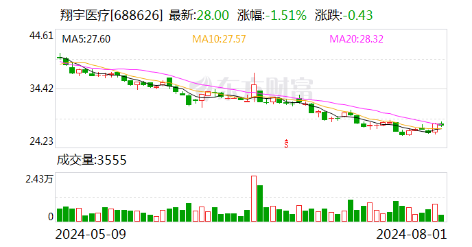 2024上半年知識產權成績單出爐，從這些數據看翔宇醫療創新活力