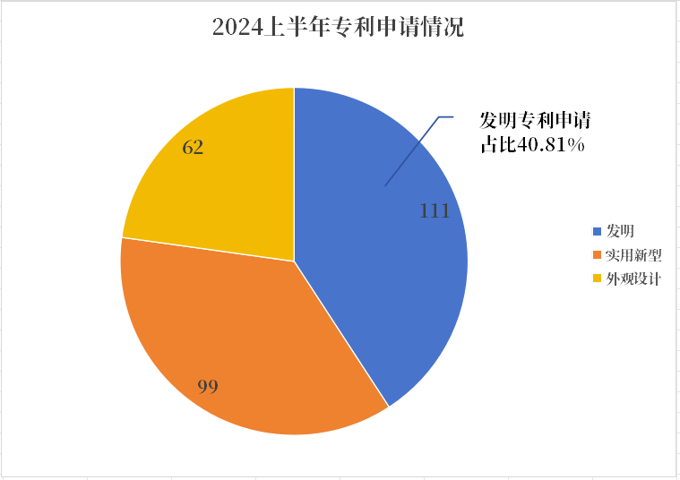 2024上半年知識產權成績單出爐，從這些數據看翔宇醫療創新活力