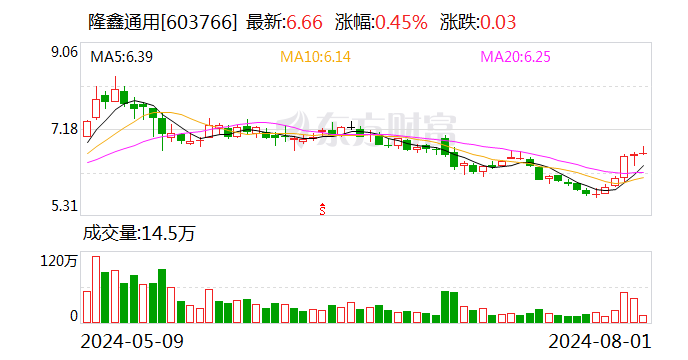 隆鑫通用控股股東重整穩步推進 7月收到10.96億元投資款