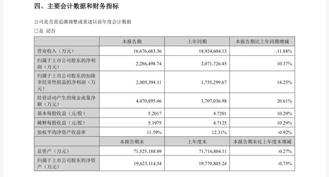 寧德時代陷“成長的煩惱”：營收下滑、百億項目延期……