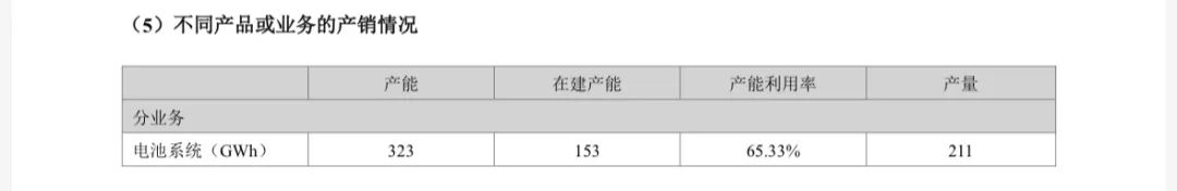 寧德時代陷“成長的煩惱”：營收下滑、百億項目延期……