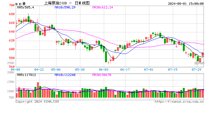 收評：SC原油漲超3% 苯乙烯漲近3%  第2張